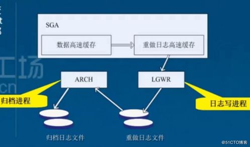 Oracle服務(wù)器的兩大組成及體系結(jié)構(gòu)解析